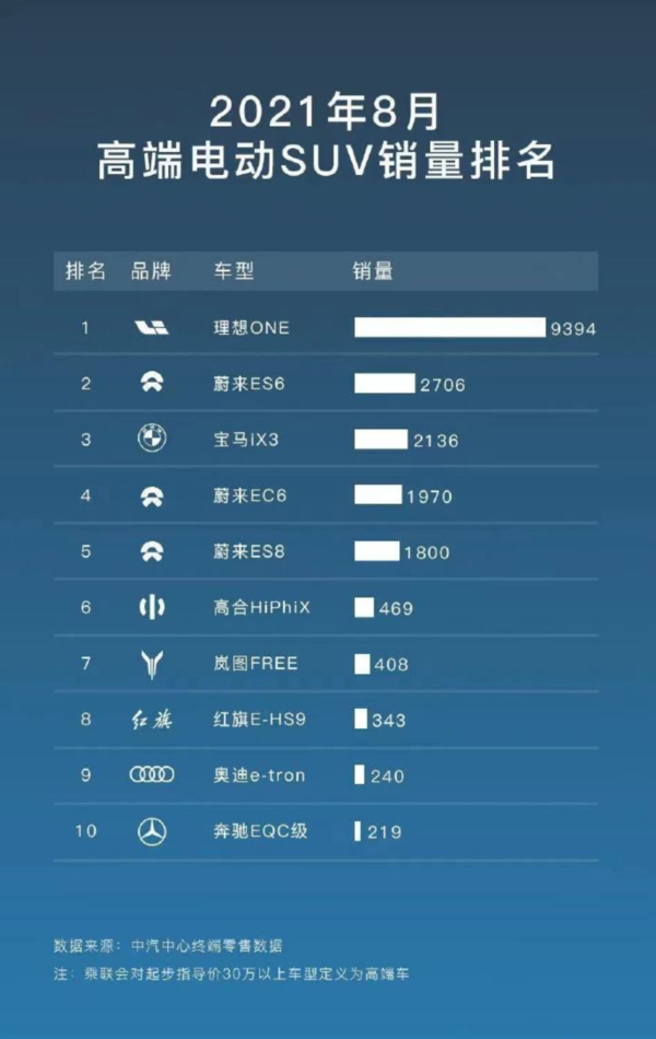 2021年8月高端电动SUV销量排名（图源中汽中心）