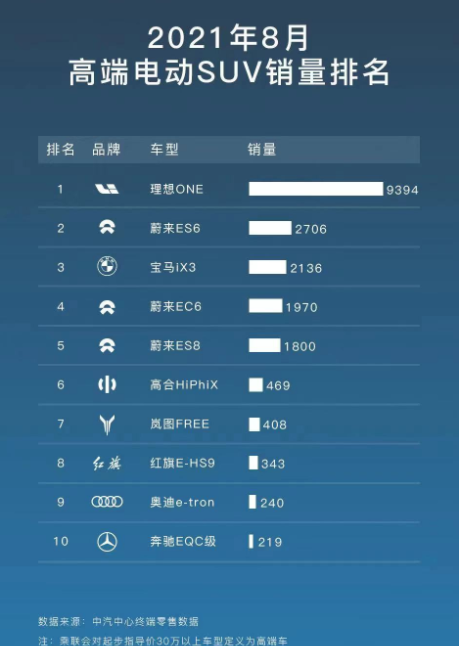 2021年8月高端电动SUV销量排行
