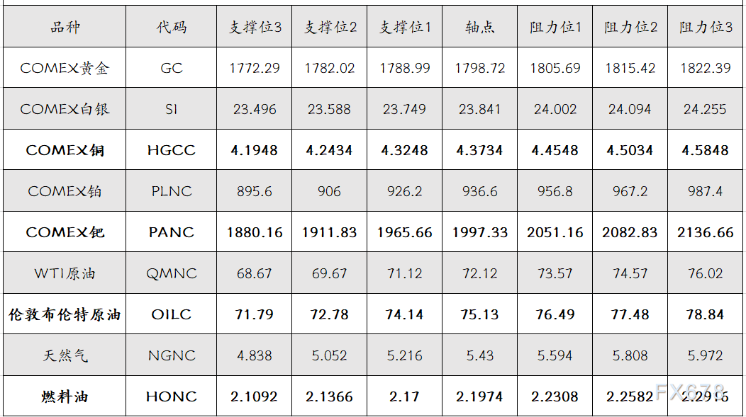 9月16日 外盘商品期货、外汇、国内黄金白银阻力支撑位