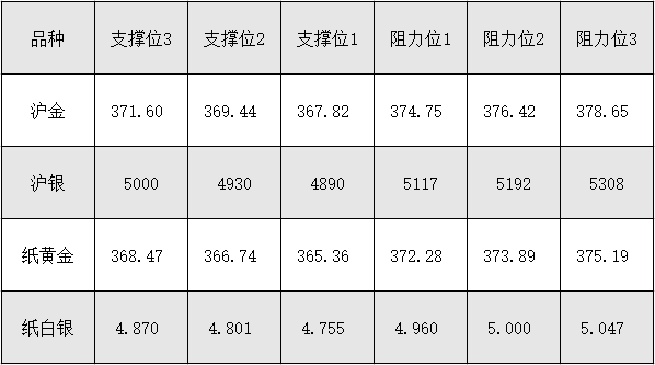 9月16日 外盘商品期货、外汇、国内黄金白银阻力支撑位