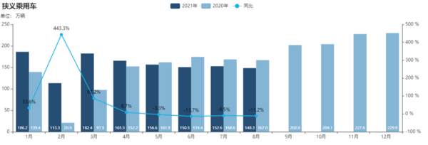 8月汽车销量数据