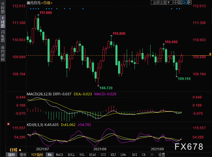美元升创三周新高，助美元兑日元收复110大关