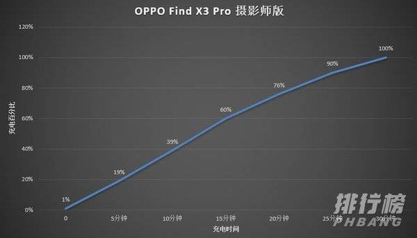 OPPOFindX3Pro摄影师版续航_续航能力测试