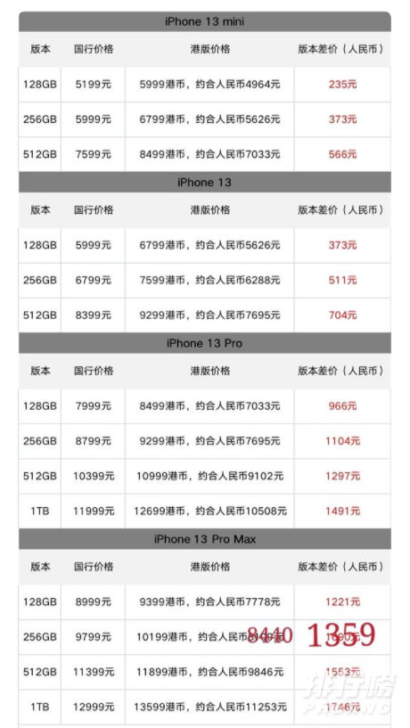 iPhone13国行和港版区别_参数性能对比