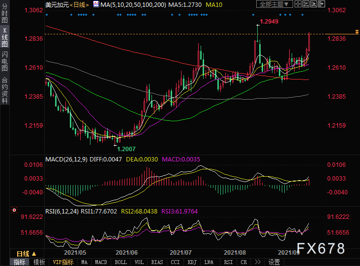 美元兑加元升创一个月新高，有望突破1.29关口