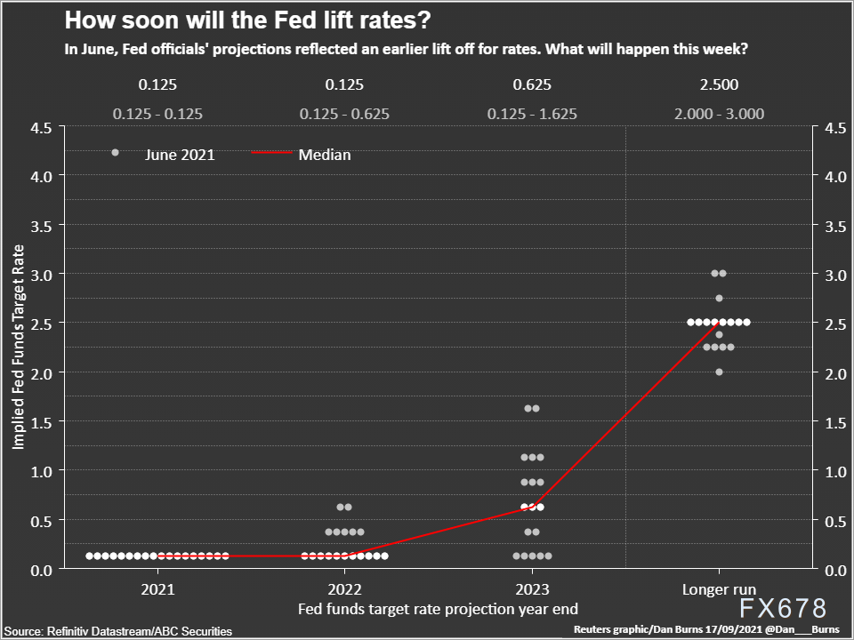 美联储本周将公布新的预测和点阵图，缩减时间表要看就业数据“脸色”