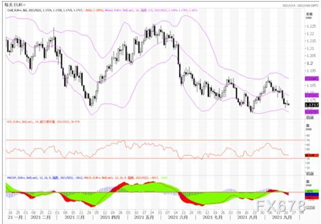 9月22日汇市观潮：欧元、英镑及澳元技术分析