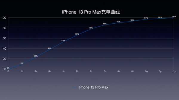 iPhone 13 Pro Max充电曲线