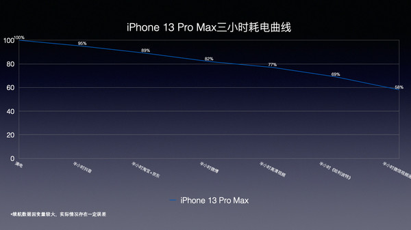 iPhone 13 Pro Max电量消耗曲线