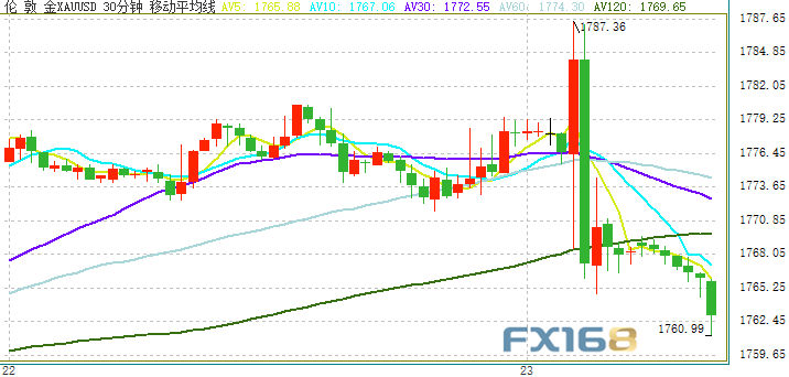 突发行情！金价短线急跌逼近1760 鲍威尔“鹰”姿吓坏黄金多头 美元自低点反弹逾50点