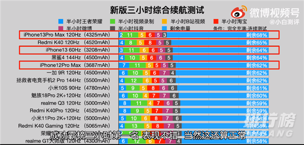 iPhone13ProMax续航测试_续航时间测试