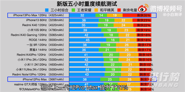 iPhone13ProMax续航测试_续航时间测试