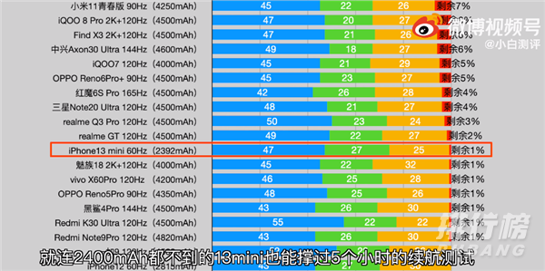 iPhone13ProMax续航测试_续航时间测试