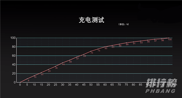 iPhone13ProMax续航测试_续航时间测试