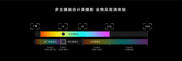 全焦段高清体验