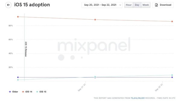 苹果新系统iOS 15更新率（图源来自网络）