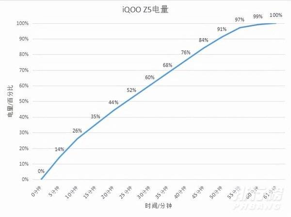 iqooz5续航测试_iqooz5续航表现