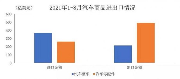 2021年1-8月汽车商品进出口情况