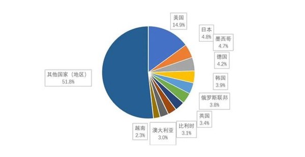 2021年1-8月汽车商品出口金额占比