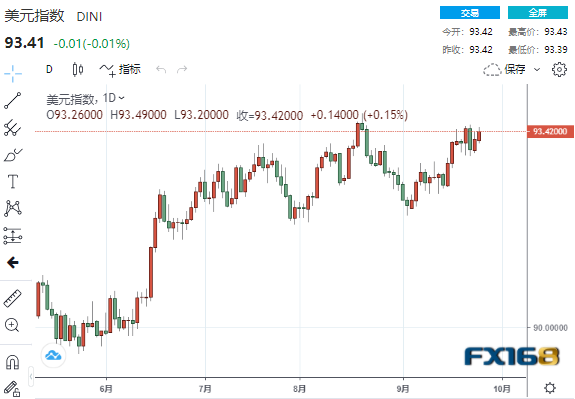 鲍威尔由鸽转鹰？美元或上行瞄准94关口 美元、欧元、英镑、澳元最新操作建议