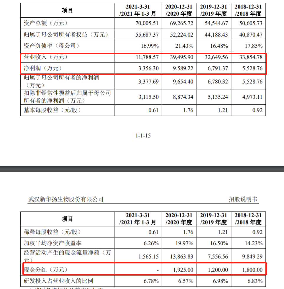 新华扬拟IPO：研发费用率低于行业均值 招股书披露实控人曾涉两起受贿案