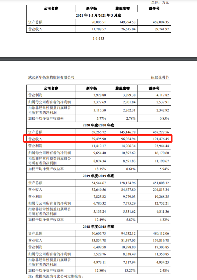 新华扬拟IPO：研发费用率低于行业均值 招股书披露实控人曾涉两起受贿案