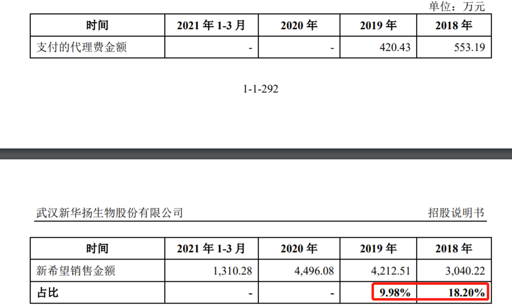 新华扬拟IPO：研发费用率低于行业均值 招股书披露实控人曾涉两起受贿案