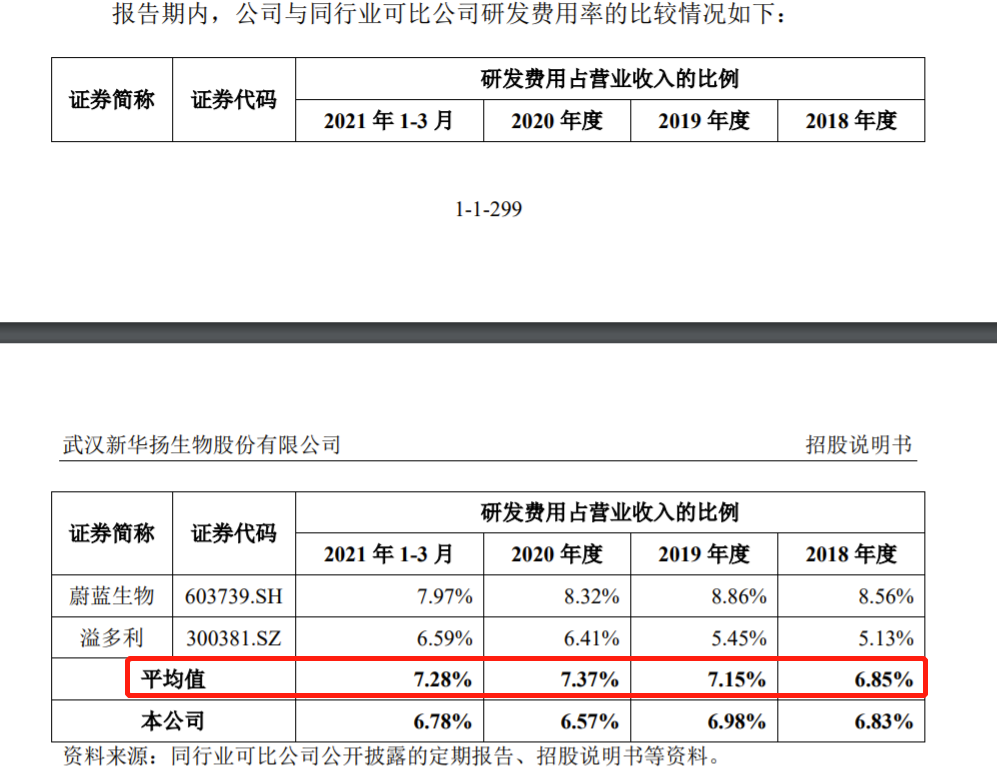 新华扬拟IPO：研发费用率低于行业均值 招股书披露实控人曾涉两起受贿案