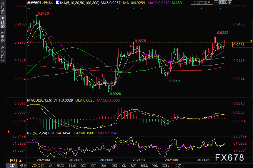 美元兑瑞郎逼近0.93关口，美元与美债收益率全面走强
