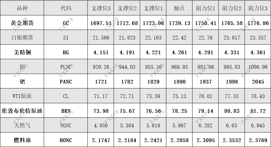 9月29日 外盘商品期货、外汇、国内黄金白银阻力支撑位