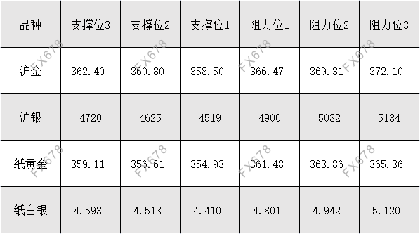 9月29日 外盘商品期货、外汇、国内黄金白银阻力支撑位