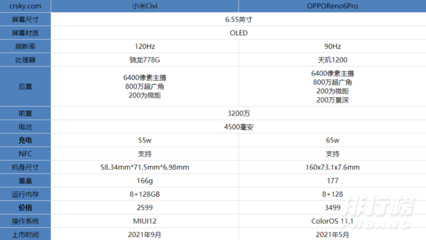 小米Civi和OPPOReno6Pro区别对比_哪款更值得买