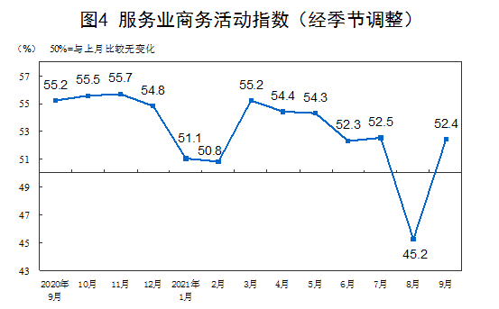 2021年9月中国采购经理指数运行情况