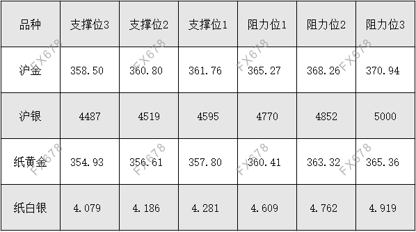 9月30日 外盘商品期货、外汇、国内黄金白银阻力支撑位