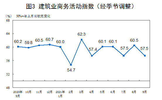 2021年9月中国采购经理指数运行情况