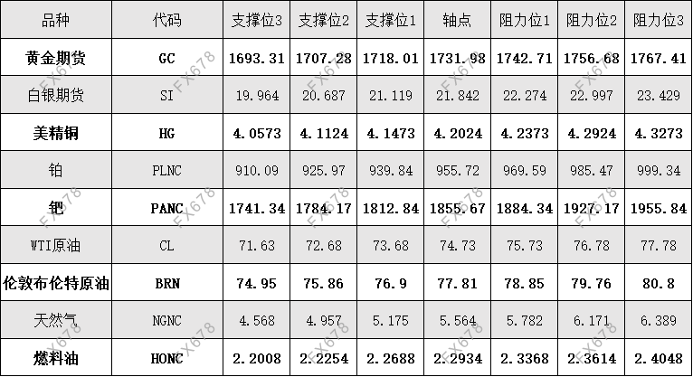 9月30日 外盘商品期货、外汇、国内黄金白银阻力支撑位