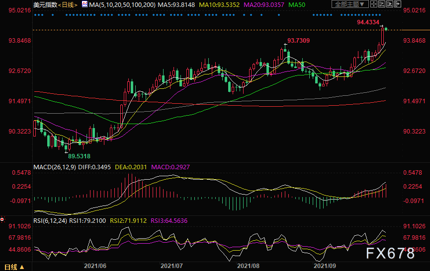美元指数高位震荡，技术面看好其挑战94.74