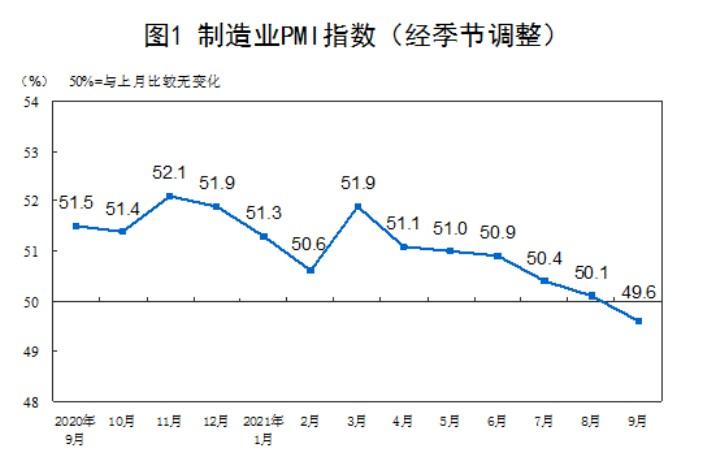 2021年9月中国采购经理指数运行情况