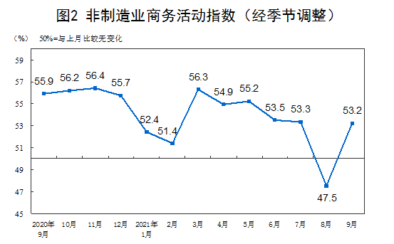 2021年9月中国采购经理指数运行情况