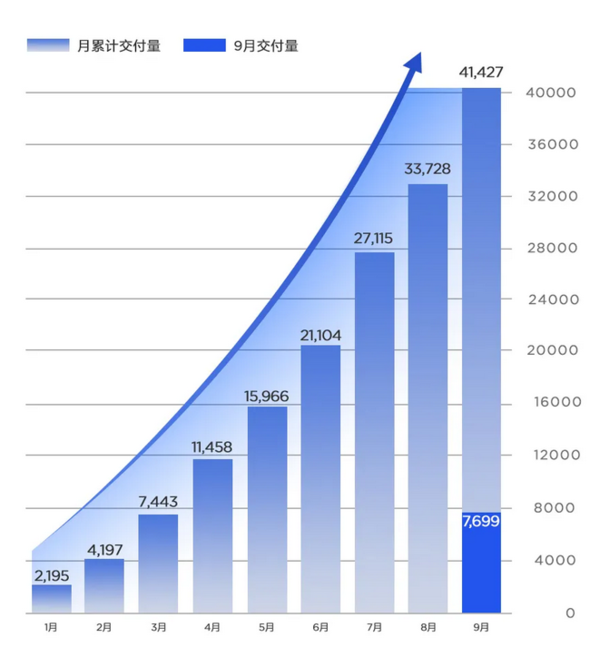 哪吒汽车交付量