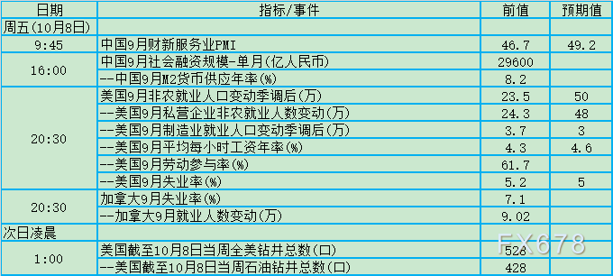 9月非农定FED抉择！10月4日-10日当周重磅事件及数据前瞻