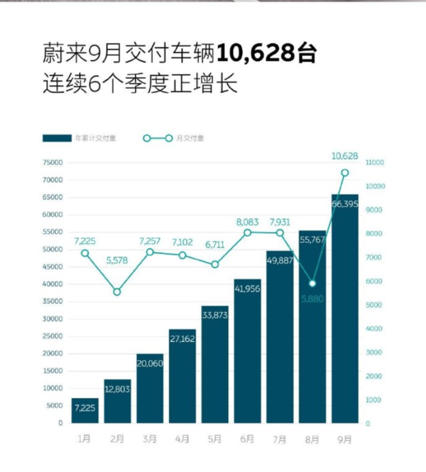 蔚来汽车交付数据