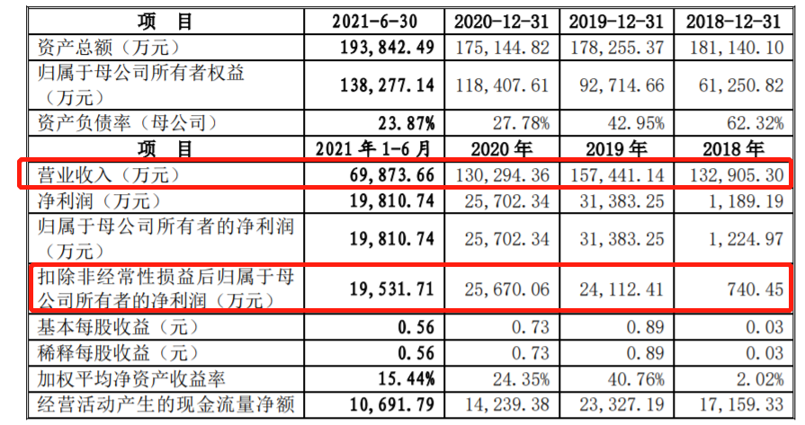 宏源药业五年后第二次闯关IPO：经营业绩波动较大 曾因抽检不合格被罚