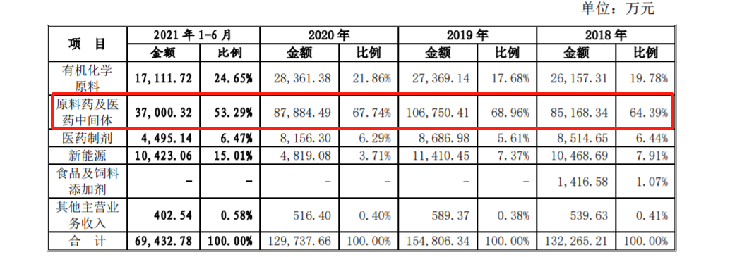 宏源药业五年后第二次闯关IPO：经营业绩波动较大 曾因抽检不合格被罚