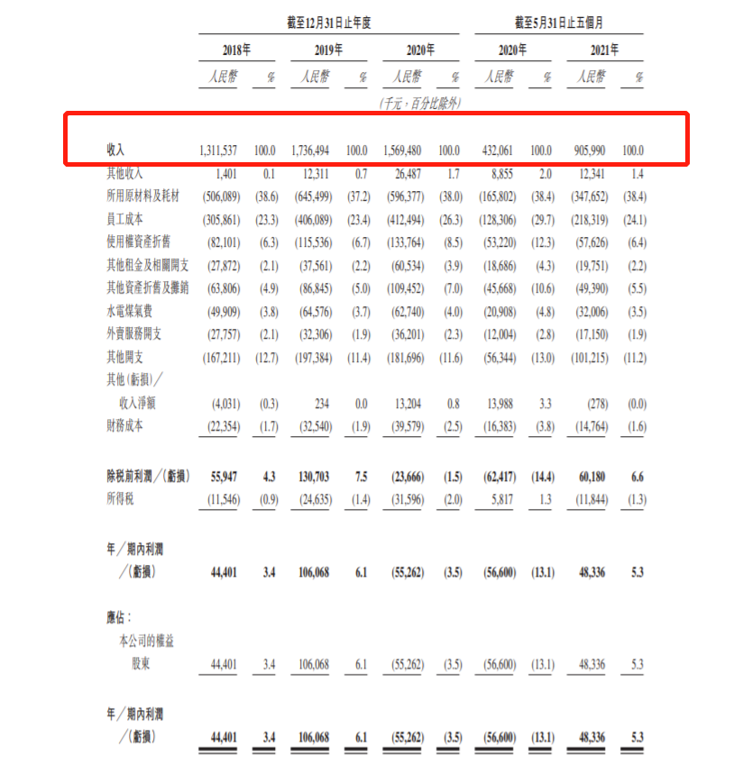 绿茶餐厅再递表港交所：经营利润率较低 招股书披露消防安全不合规