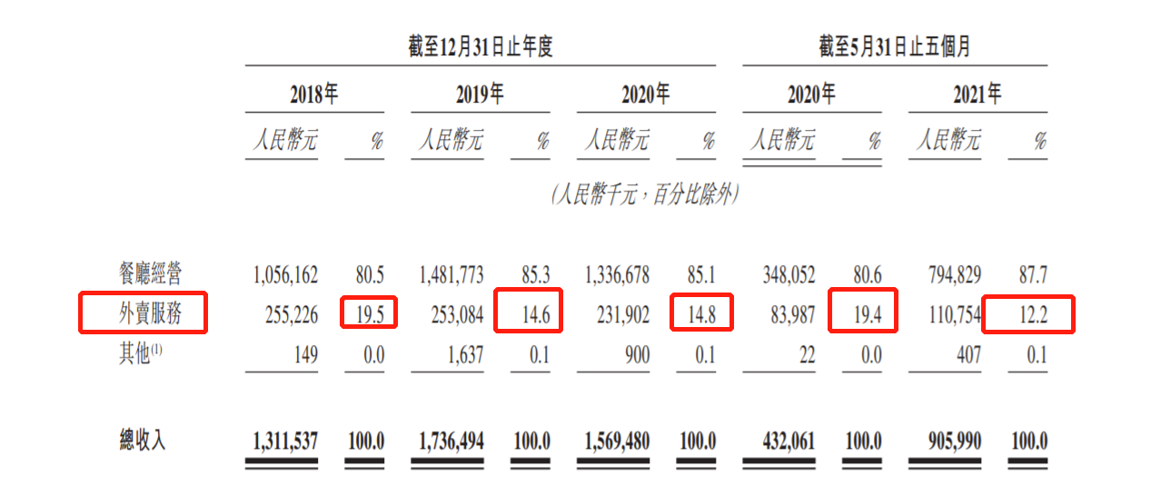 绿茶餐厅再递表港交所：经营利润率较低 招股书披露消防安全不合规