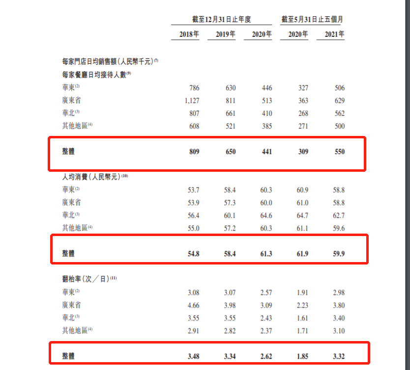 绿茶餐厅再递表港交所：经营利润率较低 招股书披露消防安全不合规