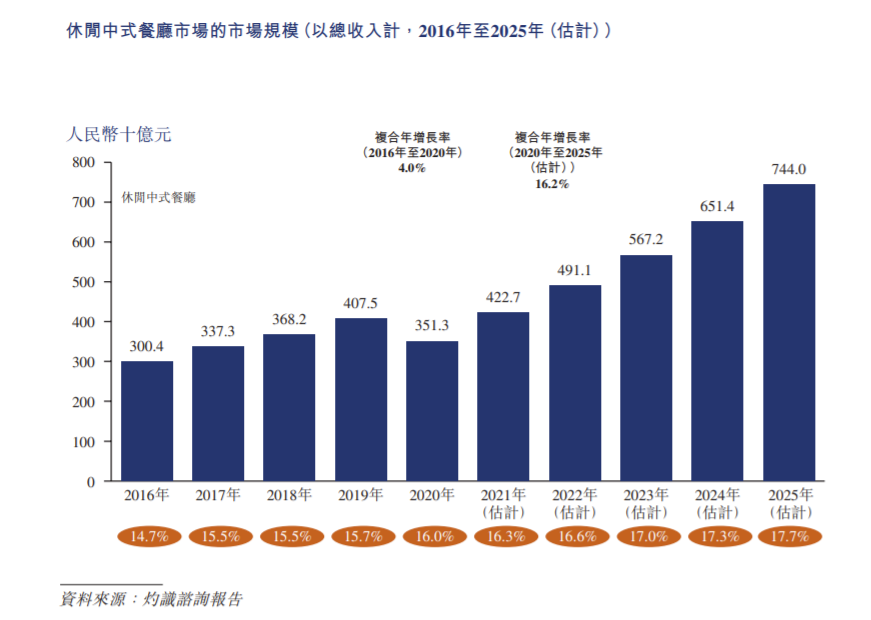 绿茶餐厅再递表港交所：经营利润率较低 招股书披露消防安全不合规