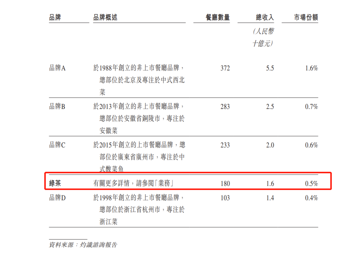 绿茶餐厅再递表港交所：经营利润率较低 招股书披露消防安全不合规