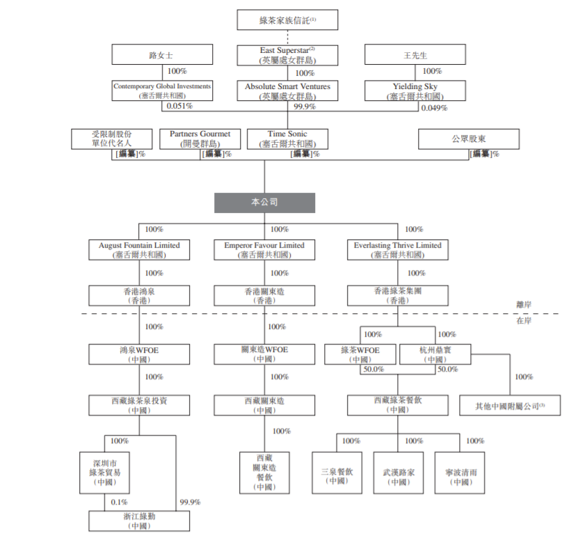 绿茶餐厅再递表港交所：经营利润率较低 招股书披露消防安全不合规